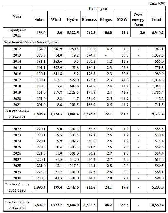 Thailand Power Development Plan REV3 Carbon Emissions