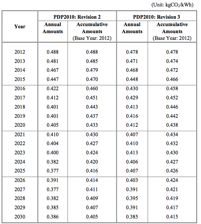 Thailand Power Development Plan REV3 Renewable Energy