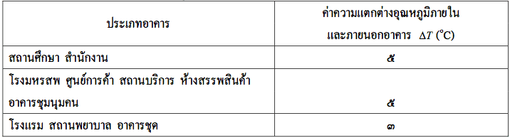 004 Temperature Difference for Glass